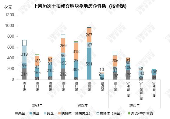 【专题】2023年上海第三批首轮集中土拍总结