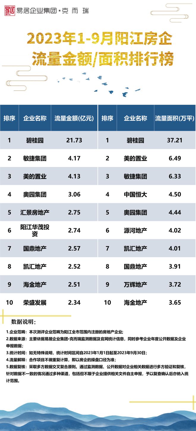 最冷金九！不足万套！ 2023年1-9月泛粤西北房企销售榜发布