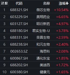 医药板块再度走强，奥翔药业涨超6%，创新药ETF（159992）涨近1%丨ETF观察