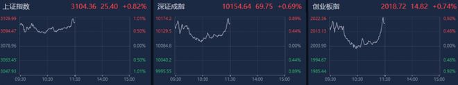 A股午评：沪指高开震荡涨0.82%，新能源汽车板块大幅反弹