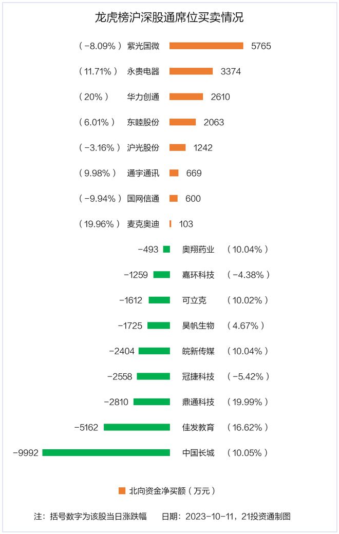 龙虎榜丨4.76亿资金抢筹华力创通，机构狂买鼎通科技（名单）