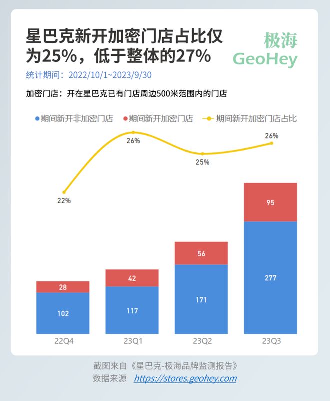 星巴克的门店增长从何而来？