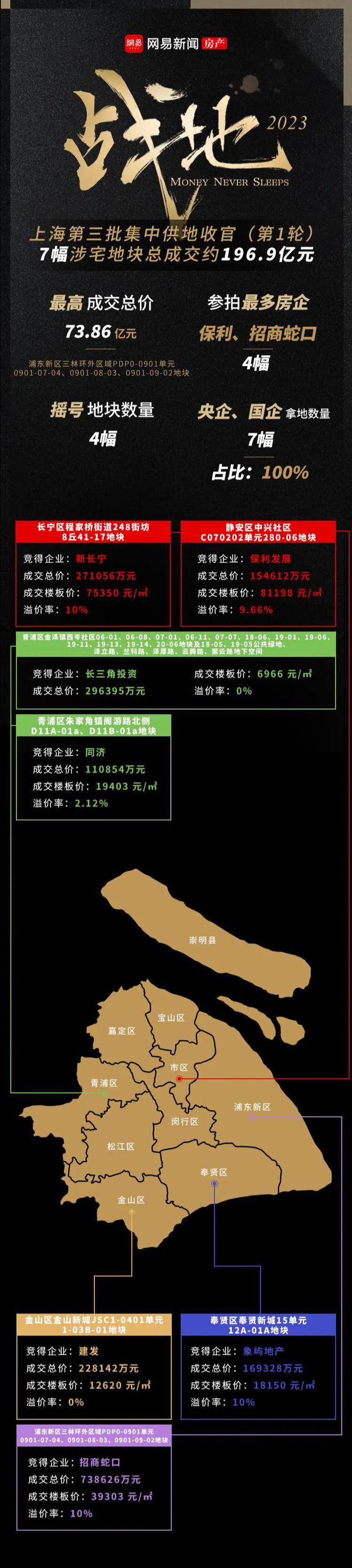 地块分化明显、房企参拍意愿降低，上海三批次土拍首轮196.9亿收官