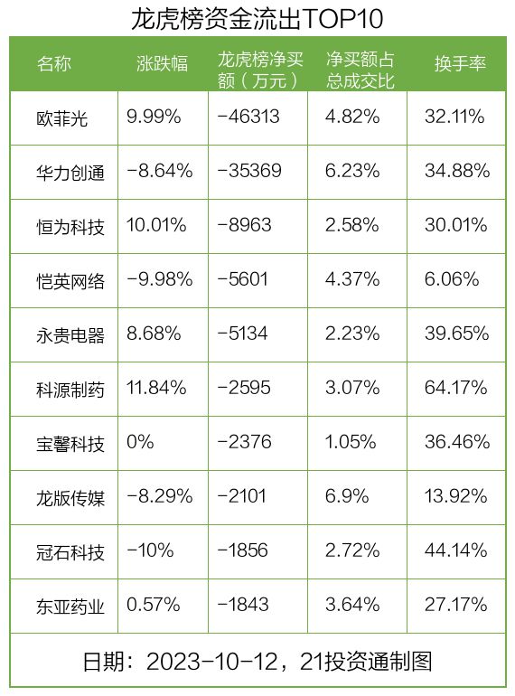 龙虎榜丨2.49亿资金抢筹安妮股份，机构狂买张江高科（名单）