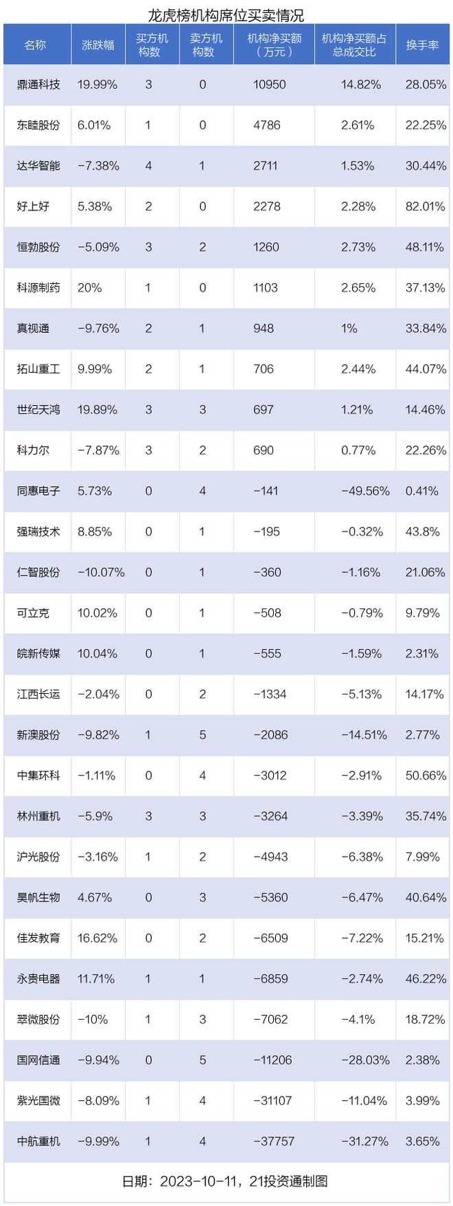 龙虎榜丨4.76亿资金抢筹华力创通，机构狂买鼎通科技（名单）