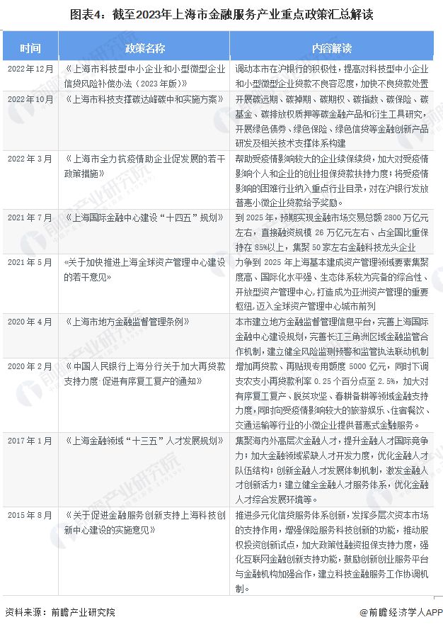 重磅！2023年上海市金融服务产业链全景图谱(附产业政策、产业链现状图谱、产业资源空间布局、产业链发展规划)