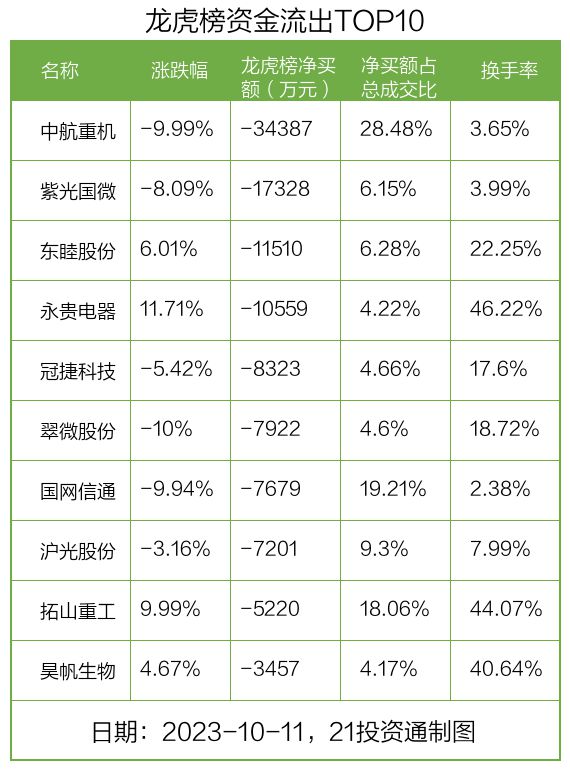 龙虎榜丨4.76亿资金抢筹华力创通，机构狂买鼎通科技（名单）