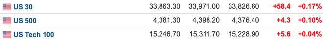 美国9月CPI超预期 核心CPI连续六个月下降 