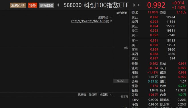 科创100指数ETF（588030）反弹收涨超1.4%，近4个交易日“吸金”超4亿元，思特威-W、艾为电子涨近12%丨ETF观察