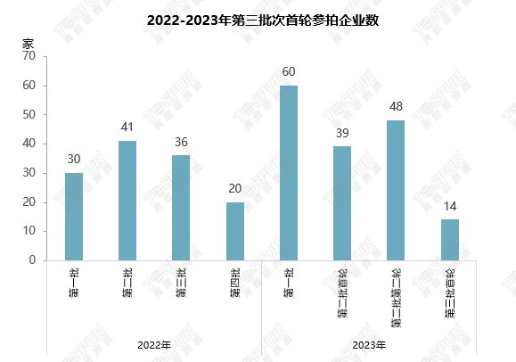 【专题】2023年上海第三批首轮集中土拍总结