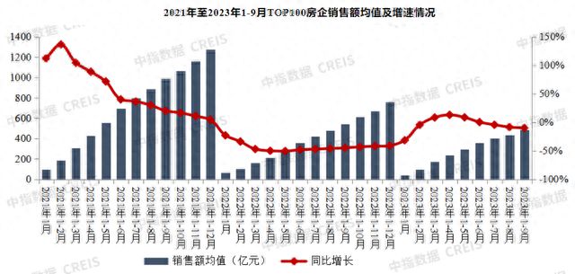 前9月房企业绩盘点 