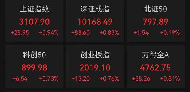 沪指涨近1% 两市超3300股飘红