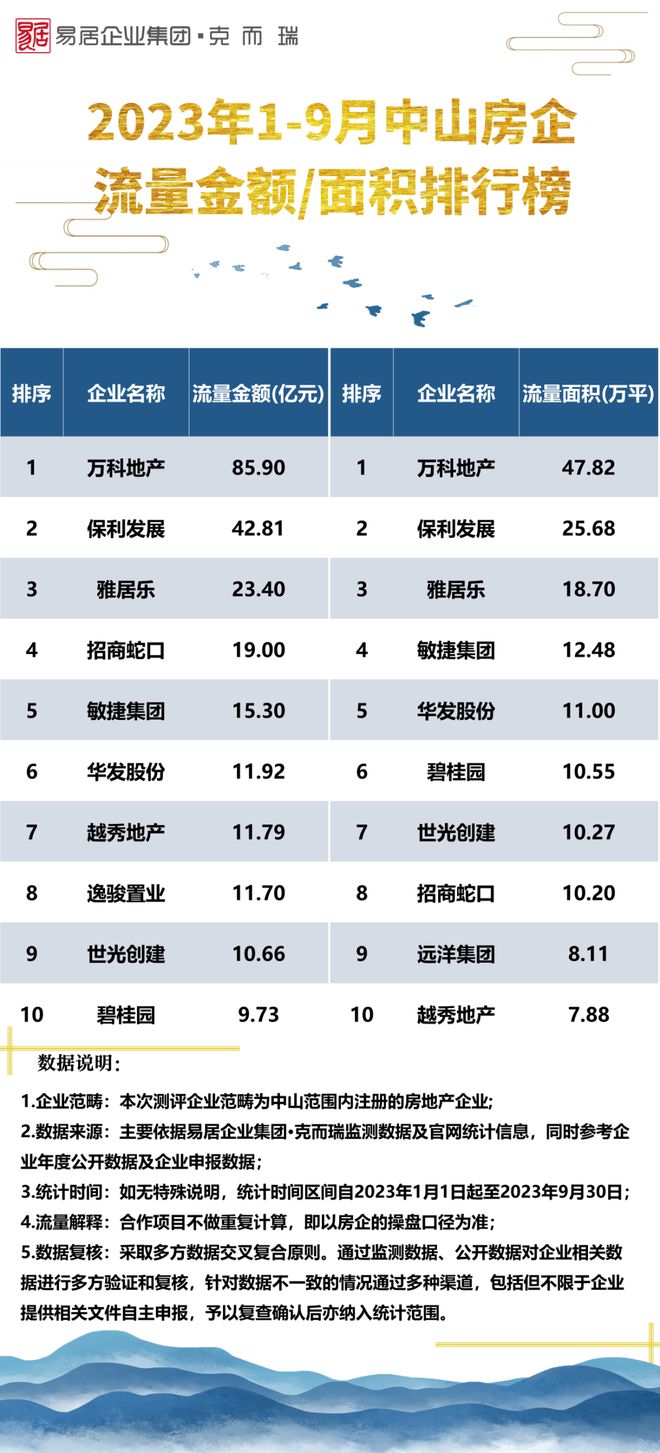 最冷金九！不足万套！ 2023年1-9月泛粤西北房企销售榜发布