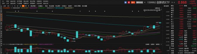 医药板块再度走强，奥翔药业涨超6%，创新药ETF（159992）涨近1%丨ETF观察