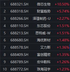 微芯生物涨超10%，科创100ETF（588190）早盘飘红丨ETF观察