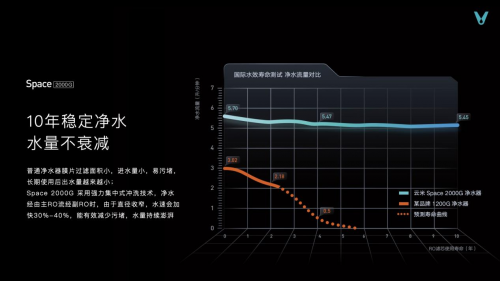 整机年产能500万台、滤芯年产能3000万支！云米打造行业第一净水科技园