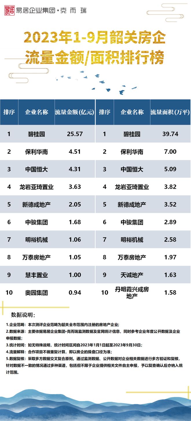 最冷金九！不足万套！ 2023年1-9月泛粤西北房企销售榜发布