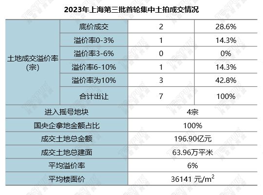 【专题】2023年上海第三批首轮集中土拍总结