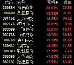 沪指涨0.82%，锂矿、汽车股持续活跃丨早市热点