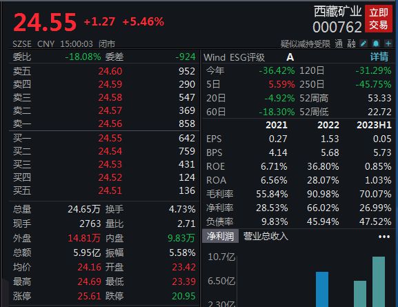 西藏矿业：预计前三季度净利润同比降72.81%-81.17%