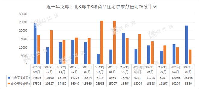 最冷金九！不足万套！ 2023年1-9月泛粤西北房企销售榜发布