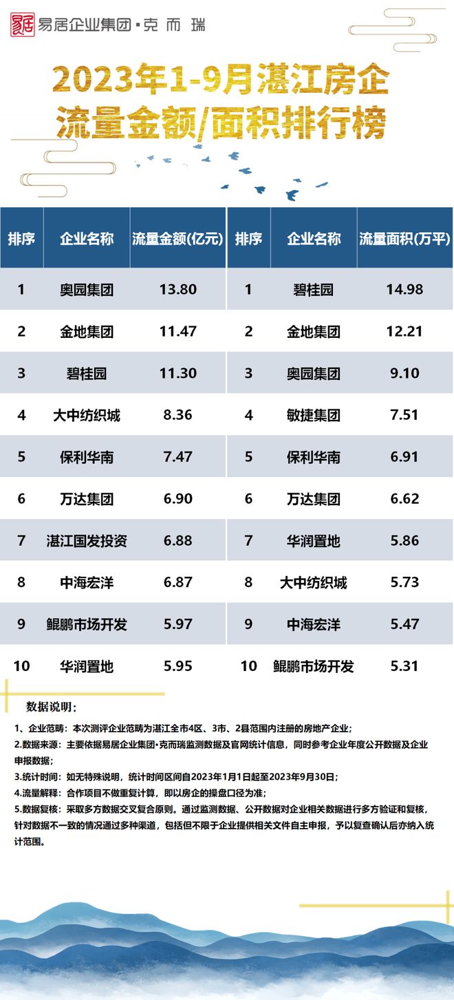 最冷金九！不足万套！ 2023年1-9月泛粤西北房企销售榜发布