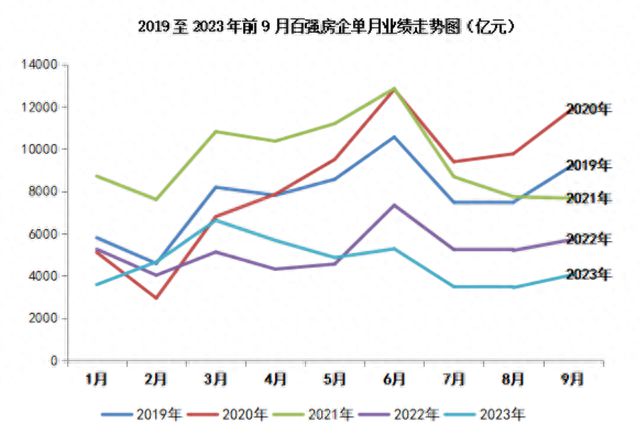 前9月房企业绩盘点 