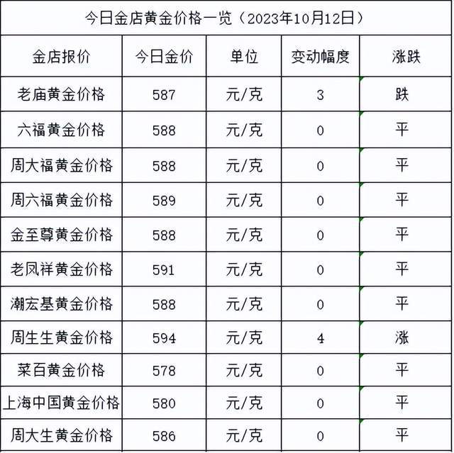 金价持稳！2023年10月12日各大金店黄金价格多少钱一克？