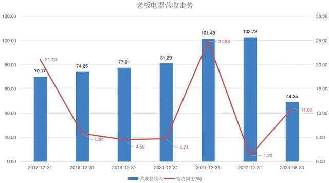 老板电器“闲钱”越来越多爱理财 巨额营销费下市场市场并不买账