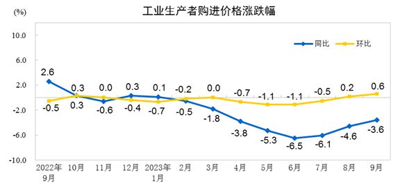 国家统计局：9月份工业生产者出厂价格同比下降2.5% 环比上涨0.4%