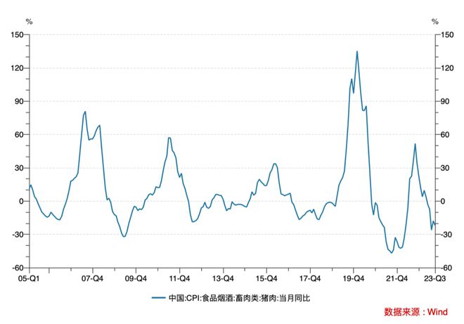 9月CPI“涨不动”，房地产和猪周期制约CPI上升空间 