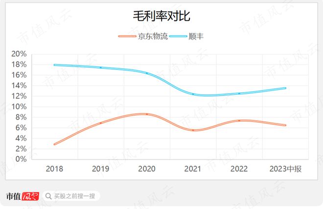 刘强东预言被打脸，物流行业狼烟四起，战旗猎猎！京东物流：成于京东，困于京东