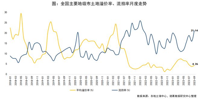 诸葛科技：土地成交热度改善有限 一线城市“高溢价低流拍”凸显抗性