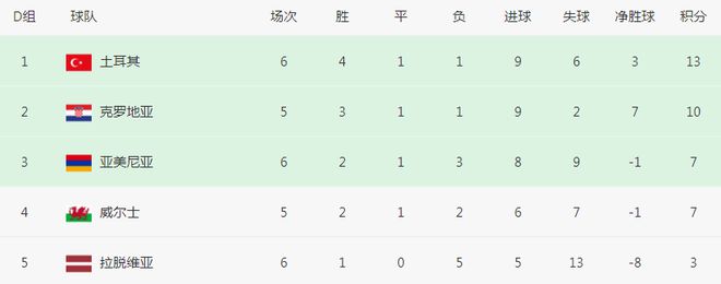 1-0，复仇！国足苦主掀翻世界第6，重返榜首，再赢一场=进欧洲杯