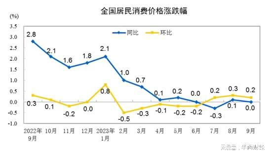 9月份CPI同比持平，环比上涨0.2%