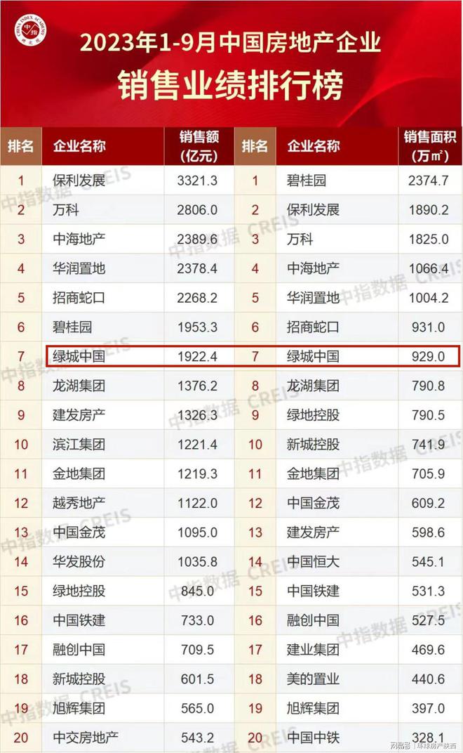 桂开满长安，西安绿城稳居西安房企TOP3