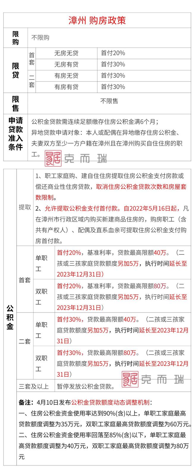 【收藏贴】2023年福建各地级市购房政策大全！