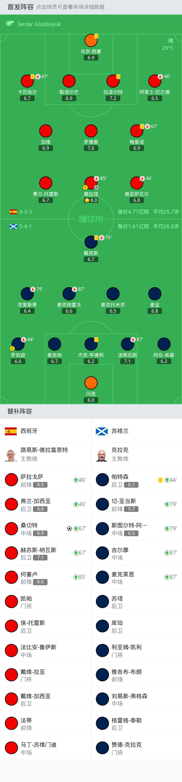 西班牙2-0复仇苏格兰，莫拉塔、桑切特破门，希基离谱送礼