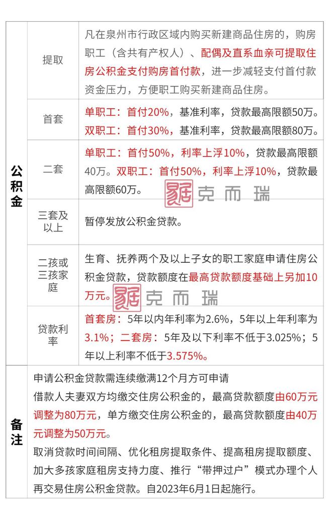 【收藏贴】2023年福建各地级市购房政策大全！