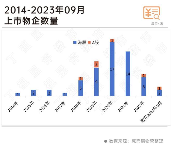 市值百亿以上的物企仅剩7家！