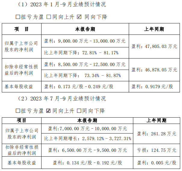 西藏矿业：前三季度净利同比预降72.81%-81.17%