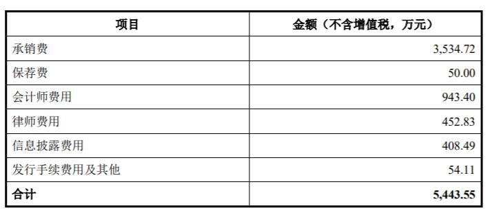 翔楼新材拟向控股股东定增获深交所通过 华泰联合建功