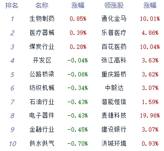 午评：两市维持弱势震荡 化学制药板块逆势领涨