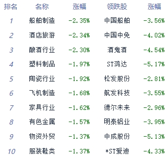 午评：两市维持弱势震荡 化学制药板块逆势领涨