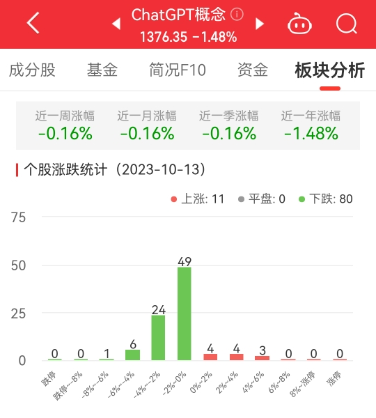 ChatGPT概念板块跌1.48% 软通动力涨5.04%居首