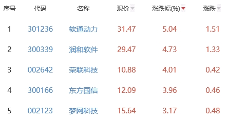 ChatGPT概念板块跌1.48% 软通动力涨5.04%居首