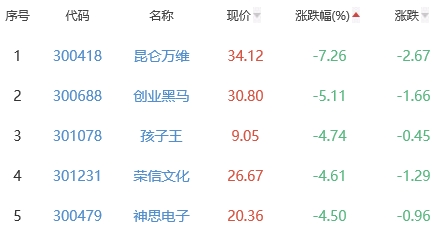 ChatGPT概念板块跌1.48% 软通动力涨5.04%居首