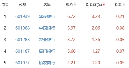 银行板块涨0.1% 建设银行涨3.23%居首