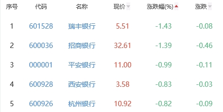 银行板块涨0.1% 建设银行涨3.23%居首