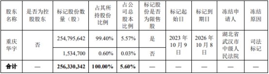 齐鲁银行股东所持2.56亿股被司法标记 占总股本5.6%